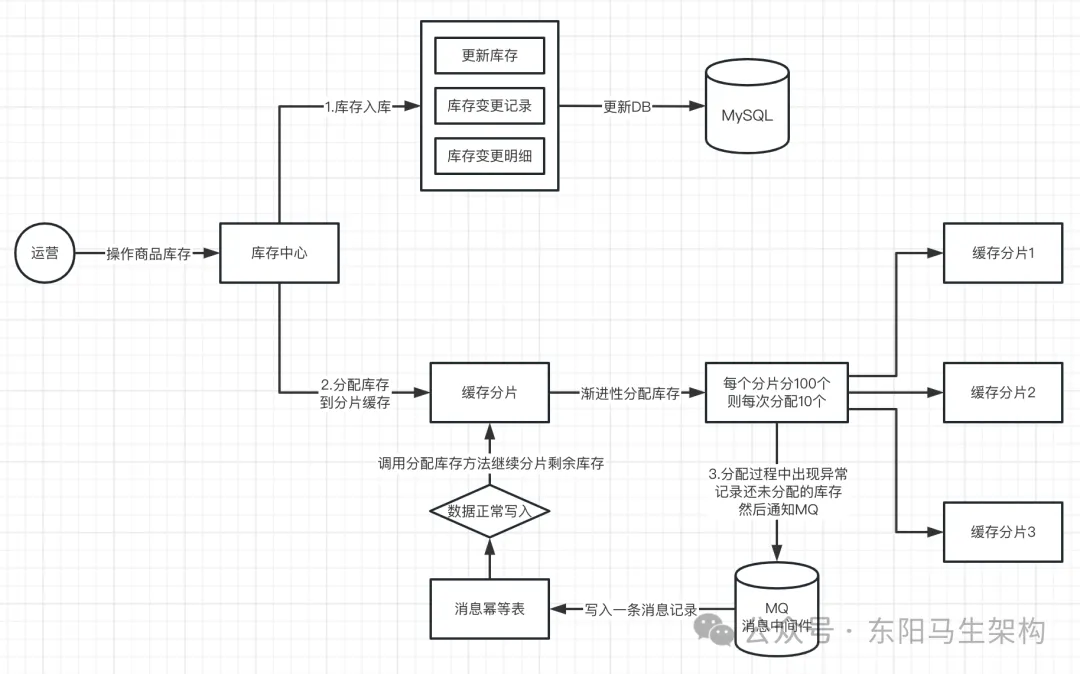 Redis应用—4.在库存里的应用