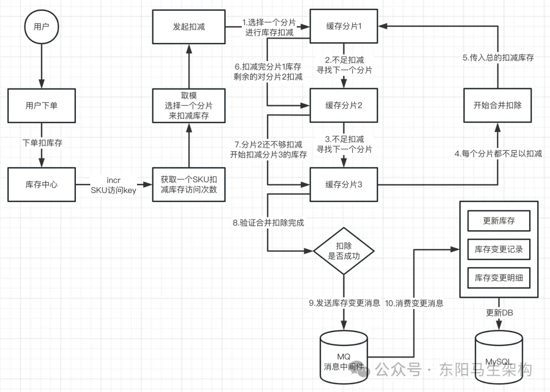 Redis应用—4.在库存里的应用