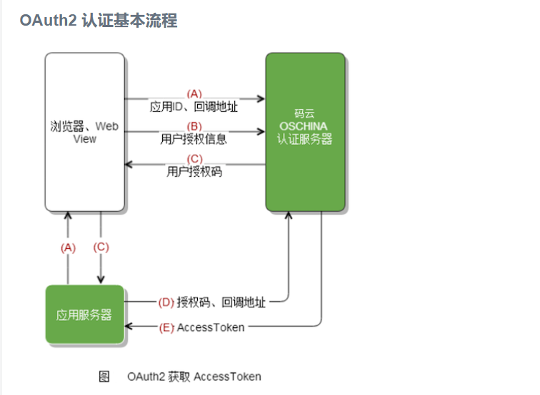 Gitee三方登录_Python （超详细）