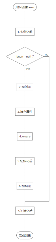 从底层源码深入分析Bean的实例化