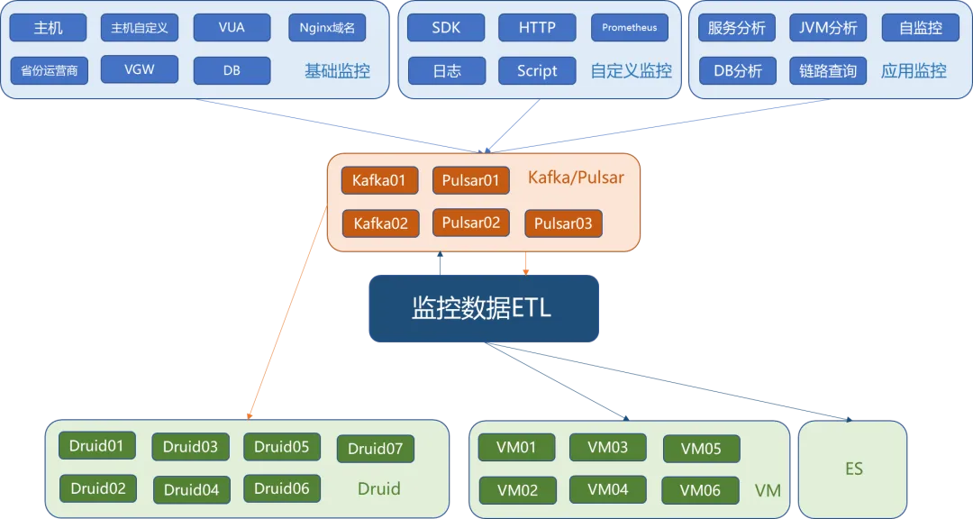 Kafka Streams 在监控场景的应用与实践