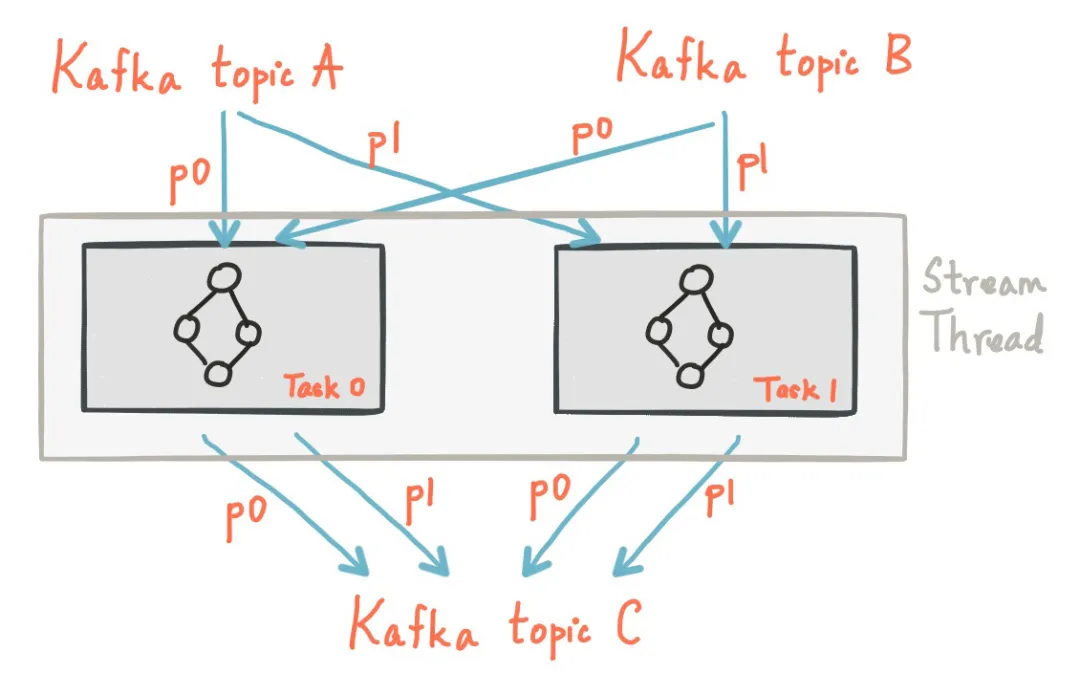 Kafka Streams 在监控场景的应用与实践