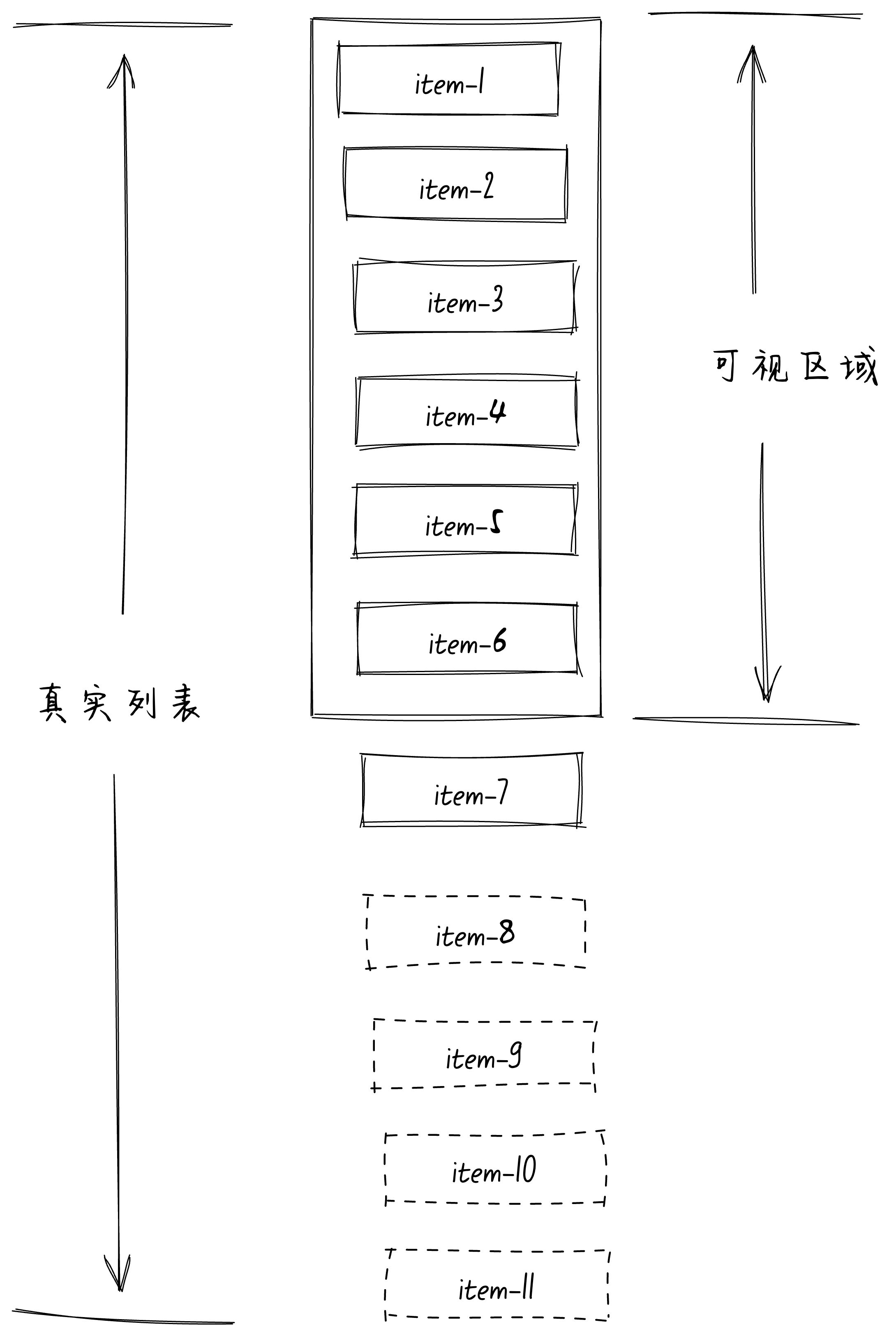 给我2分钟，保证教会你在Vue3中实现一个定高的虚拟列表