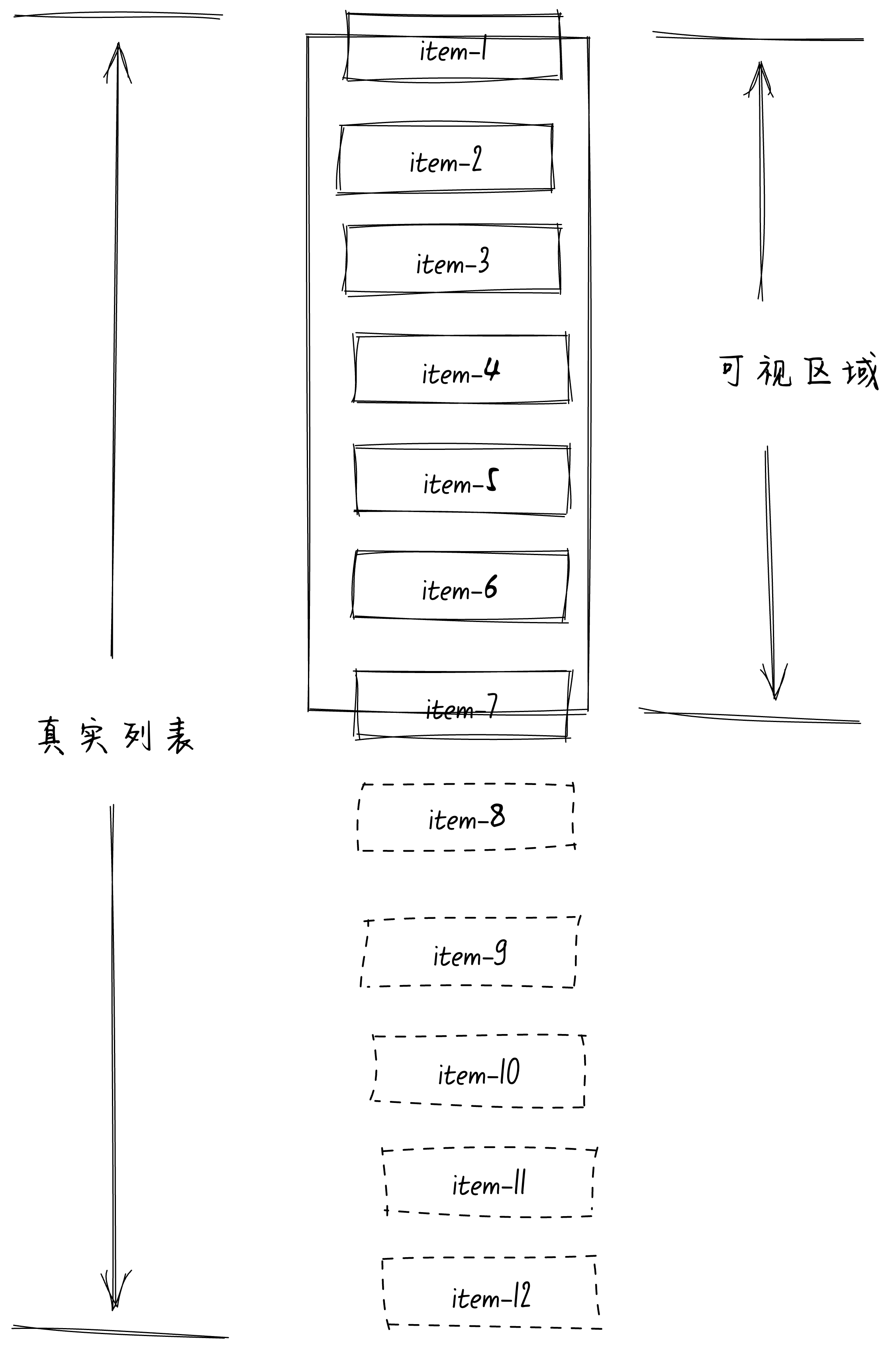 给我2分钟，保证教会你在Vue3中实现一个定高的虚拟列表