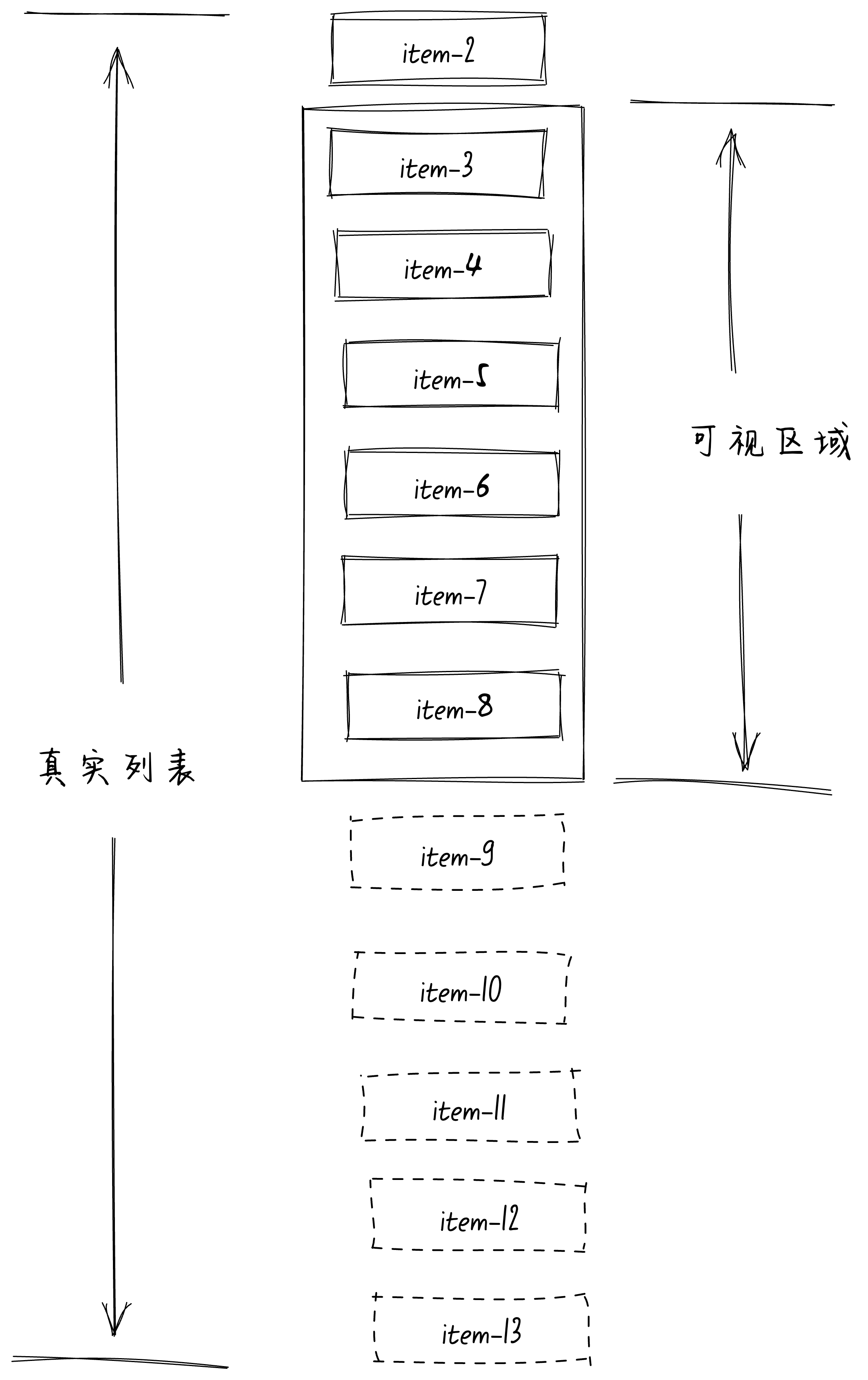 给我2分钟，保证教会你在Vue3中实现一个定高的虚拟列表