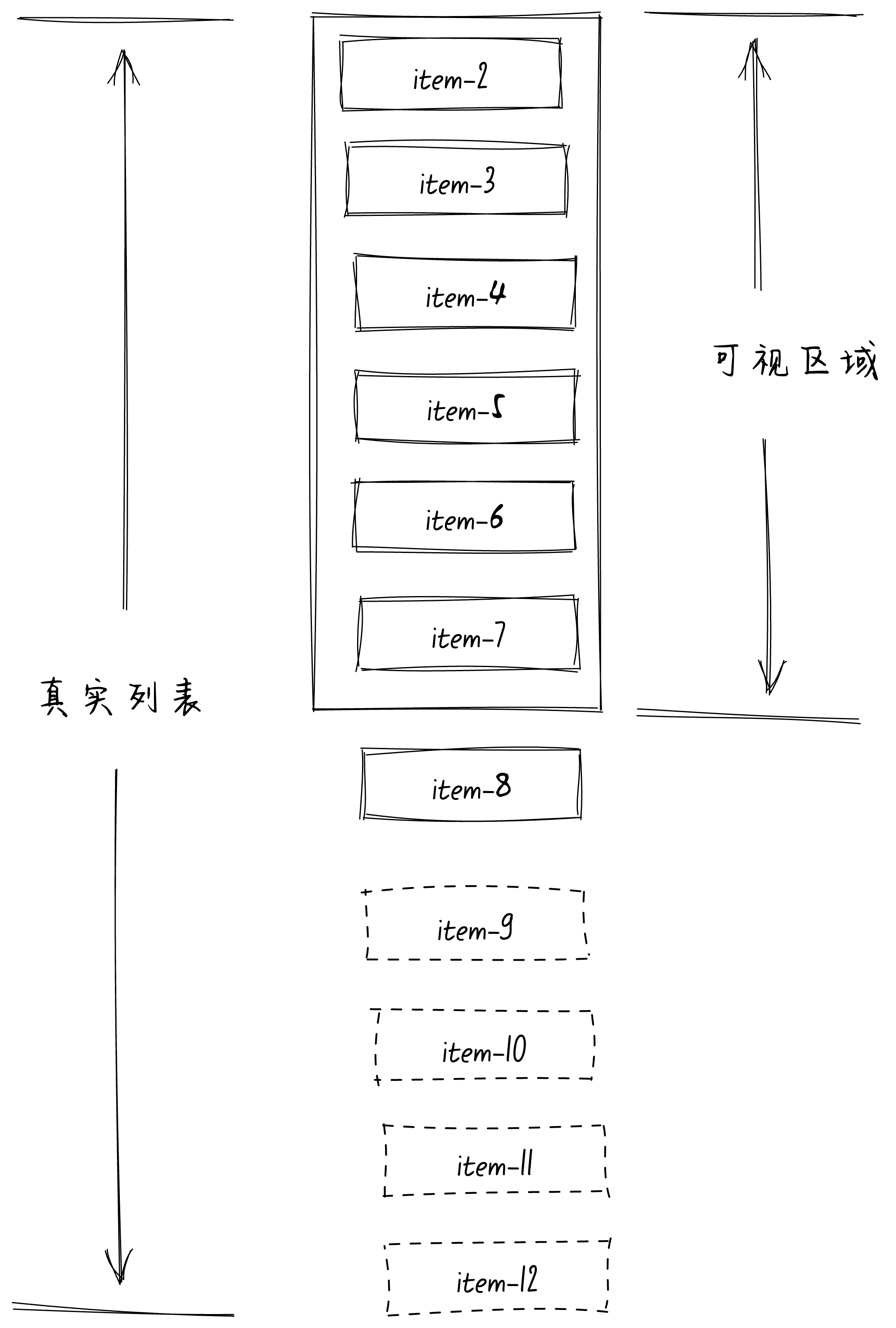 给我2分钟，保证教会你在Vue3中实现一个定高的虚拟列表