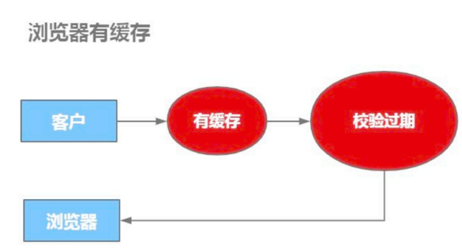 Nginx基础使用