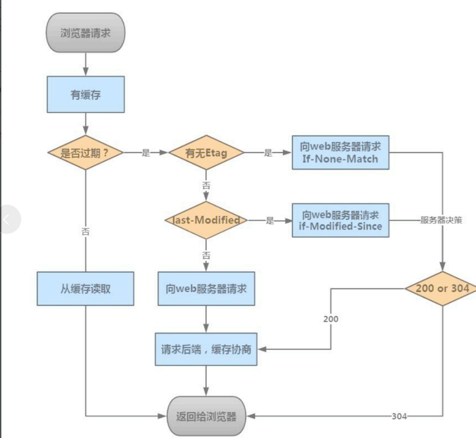 Nginx基础使用