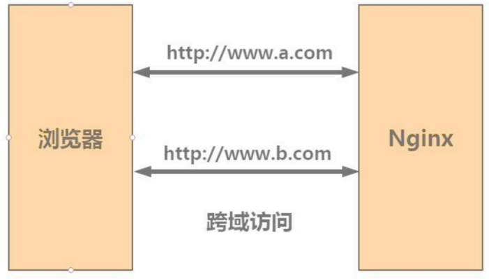 Nginx基础使用