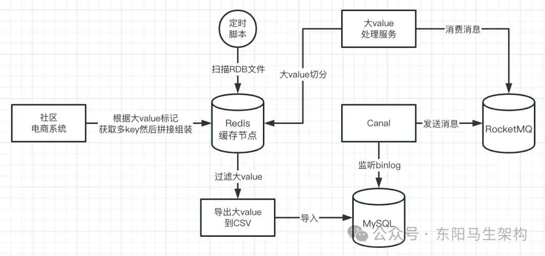 Redis应用—7.大Value处理方案