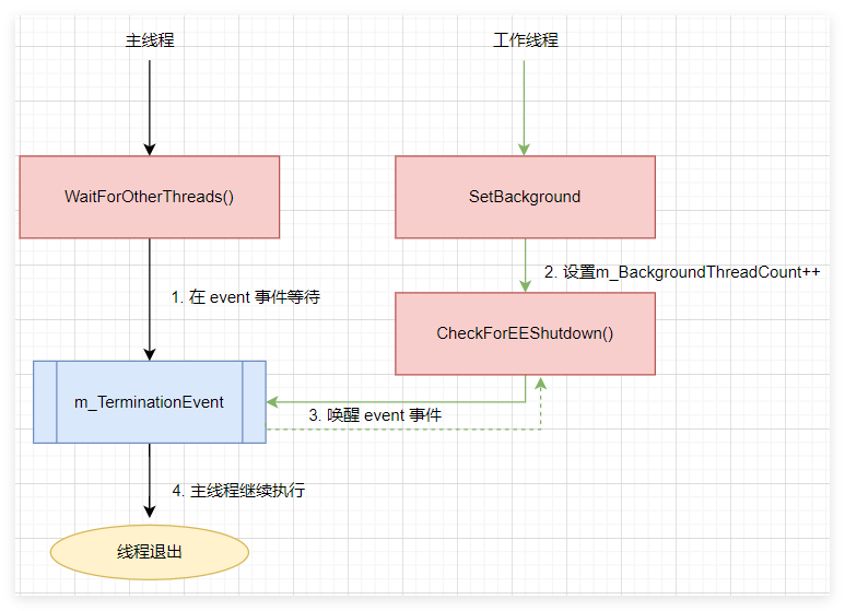 聊一聊 C#前台线程 如何阻塞程序退出