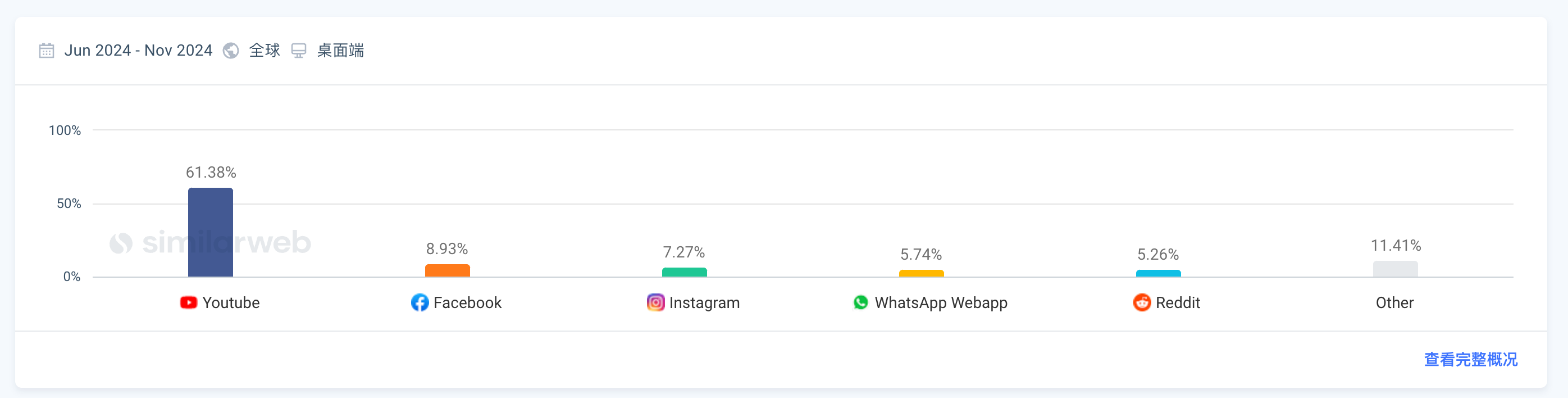 程序员出海做 AI 工具：如何用 similarweb 找到最佳流量渠道？