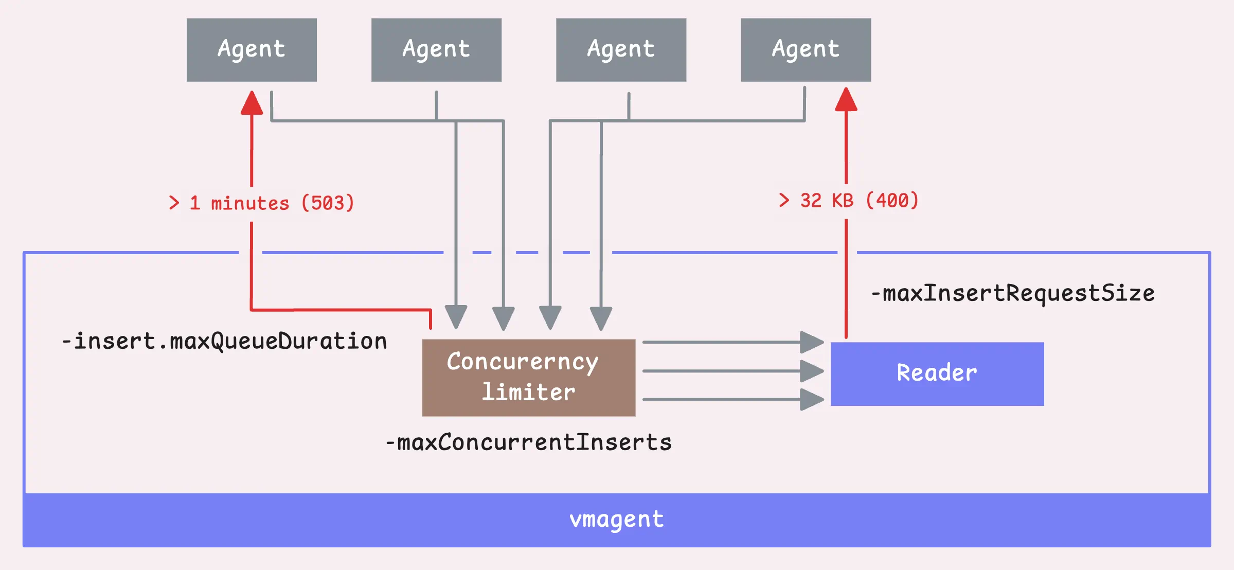 vmagent如何快速采集和转发Metrics