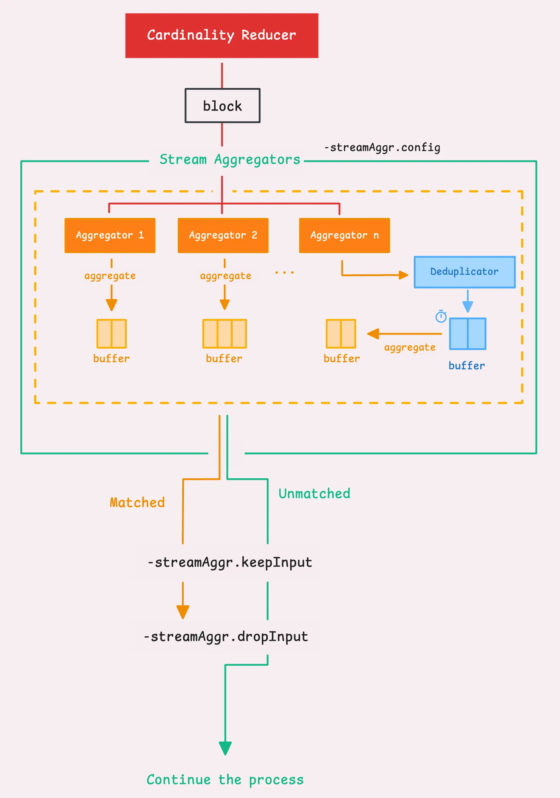 vmagent如何快速采集和转发Metrics