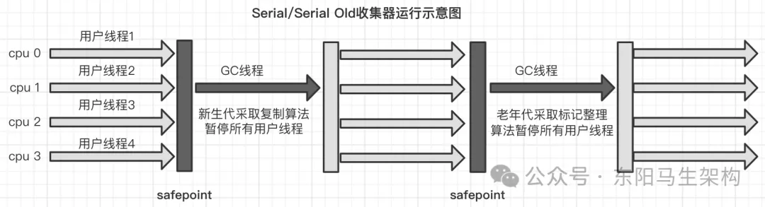 JVM简介—2.垃圾回收器和内存分配策略