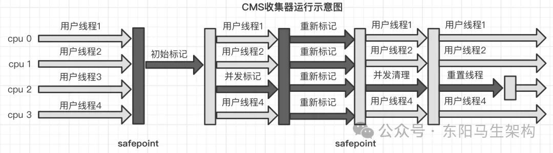 JVM简介—2.垃圾回收器和内存分配策略