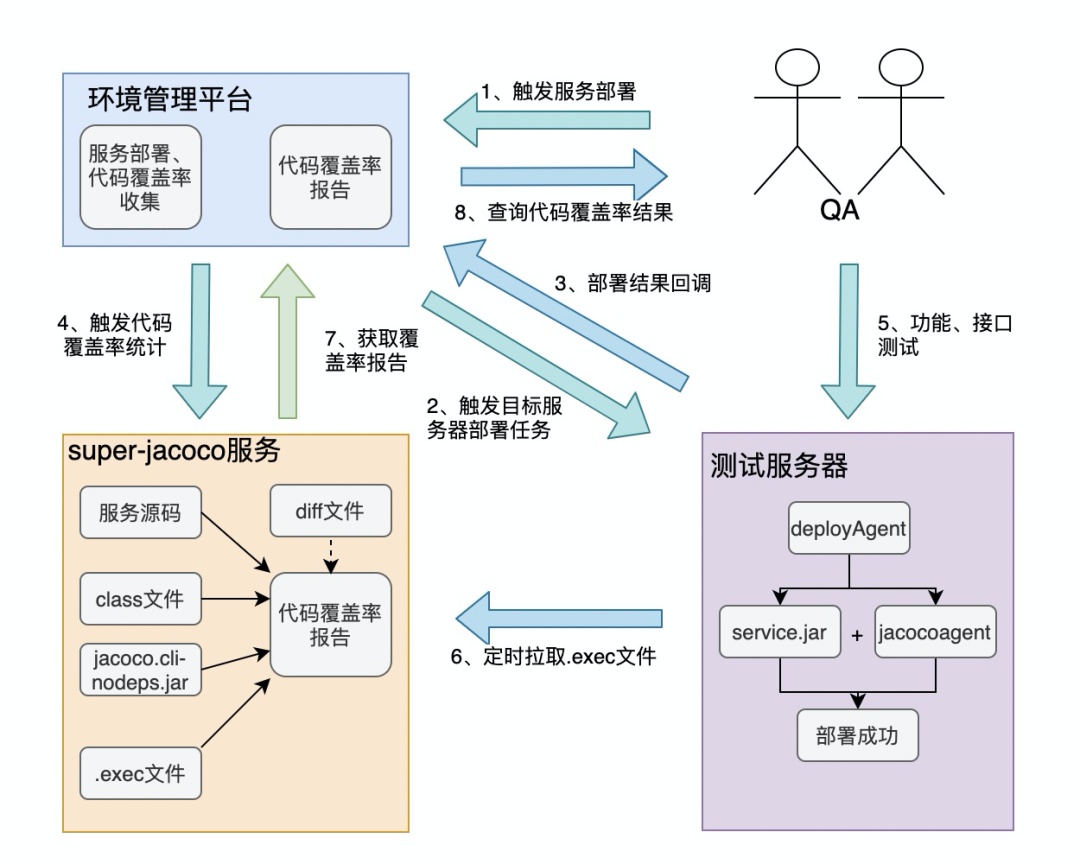 Java代码覆盖率super-jacoco