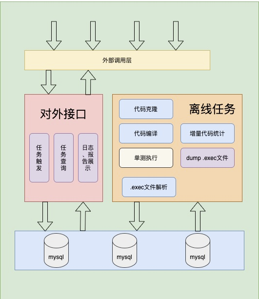 Java代码覆盖率super-jacoco