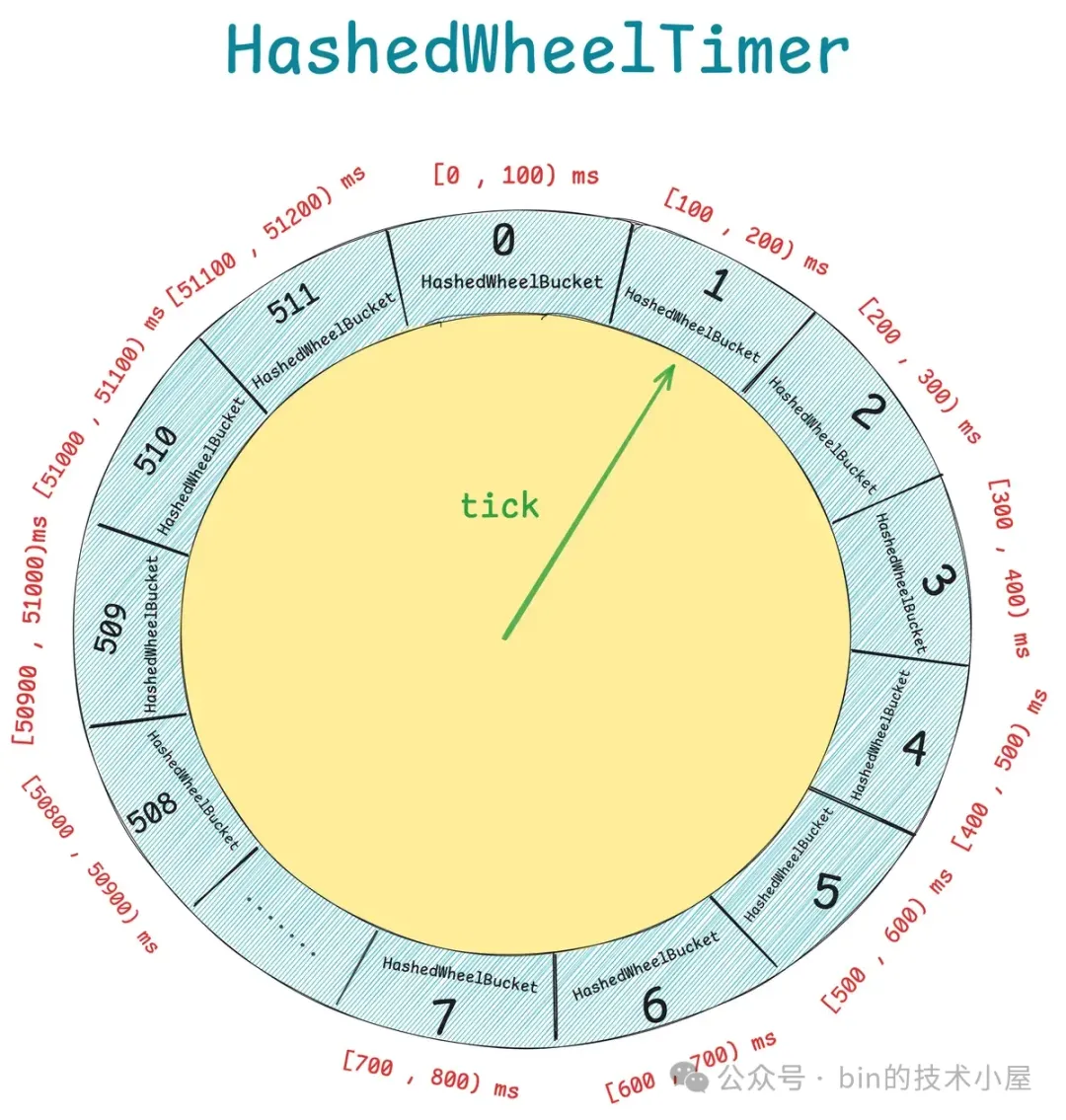 时间轮在 Netty , Kafka 中的设计与实现