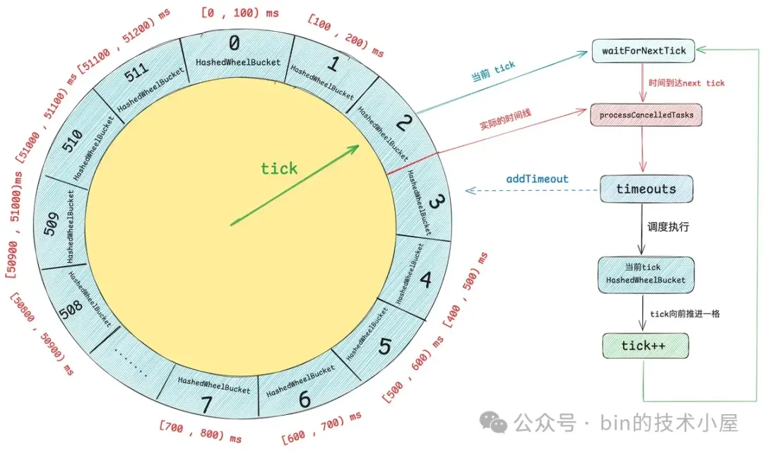 时间轮在 Netty , Kafka 中的设计与实现