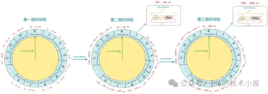 时间轮在 Netty , Kafka 中的设计与实现