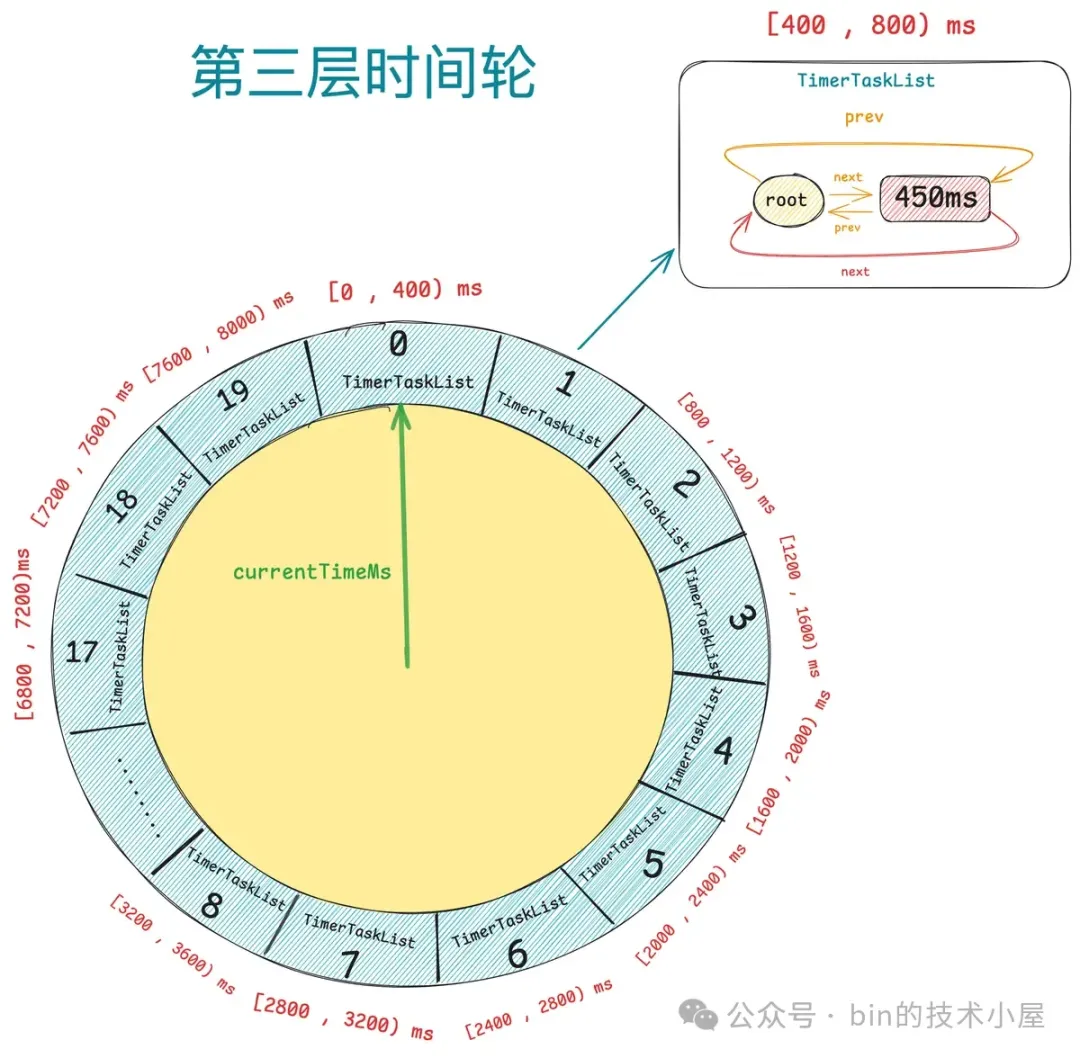 时间轮在 Netty , Kafka 中的设计与实现