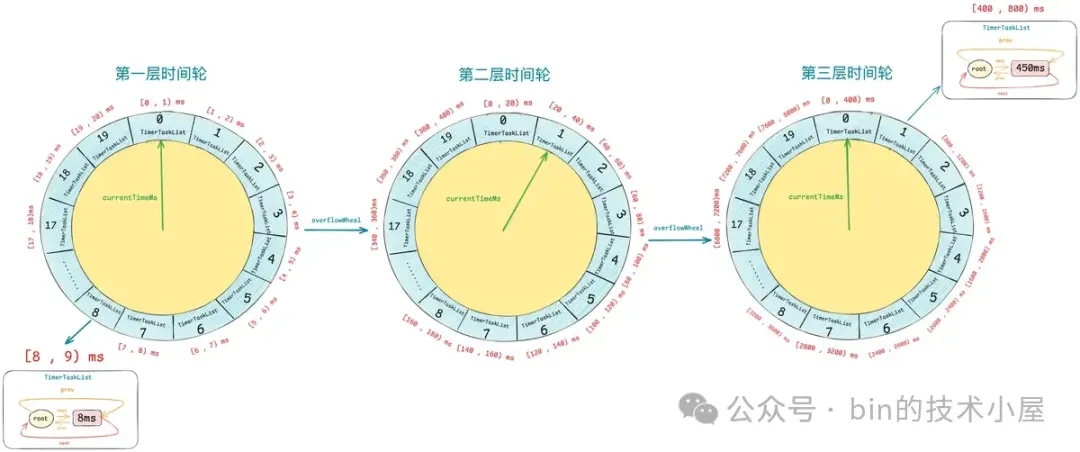 时间轮在 Netty , Kafka 中的设计与实现