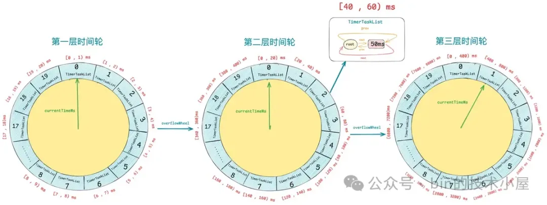 时间轮在 Netty , Kafka 中的设计与实现