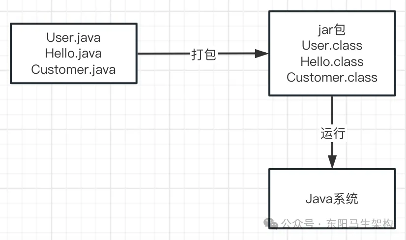 JVM实战—1.Java代码的运行原理