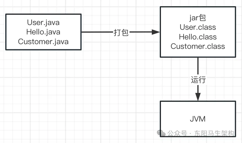 JVM实战—1.Java代码的运行原理