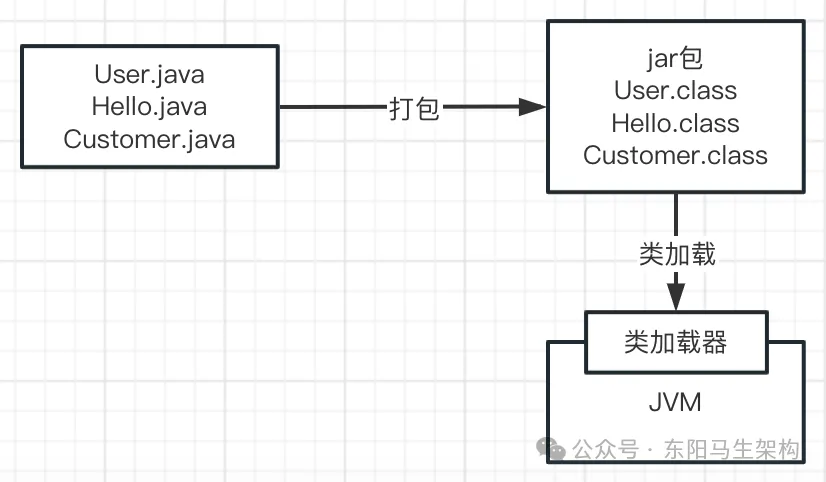 JVM实战—1.Java代码的运行原理