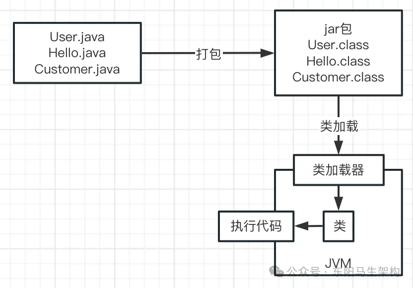 JVM实战—1.Java代码的运行原理