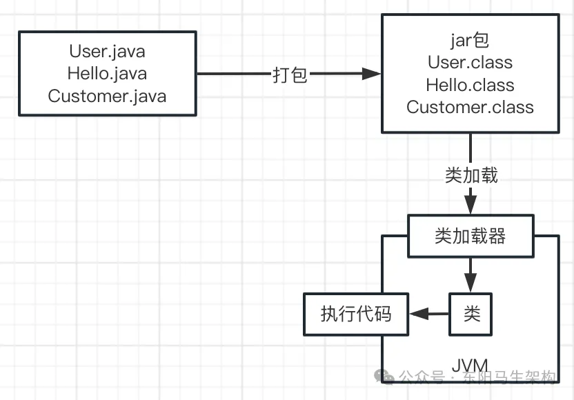 JVM实战—1.Java代码的运行原理