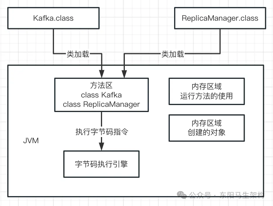 JVM实战—1.Java代码的运行原理