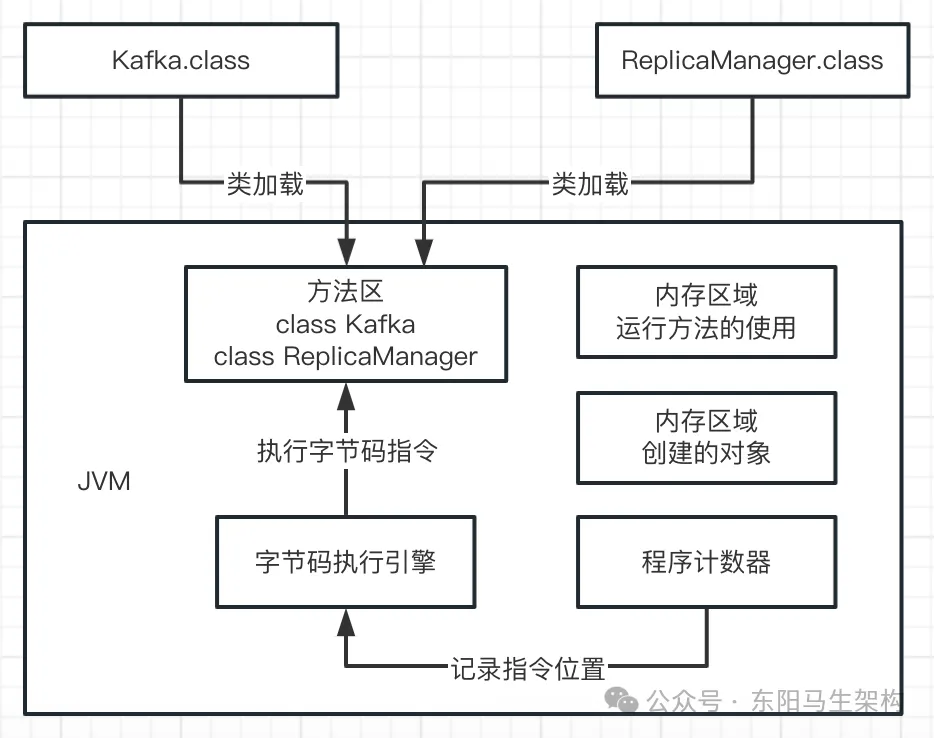 JVM实战—1.Java代码的运行原理