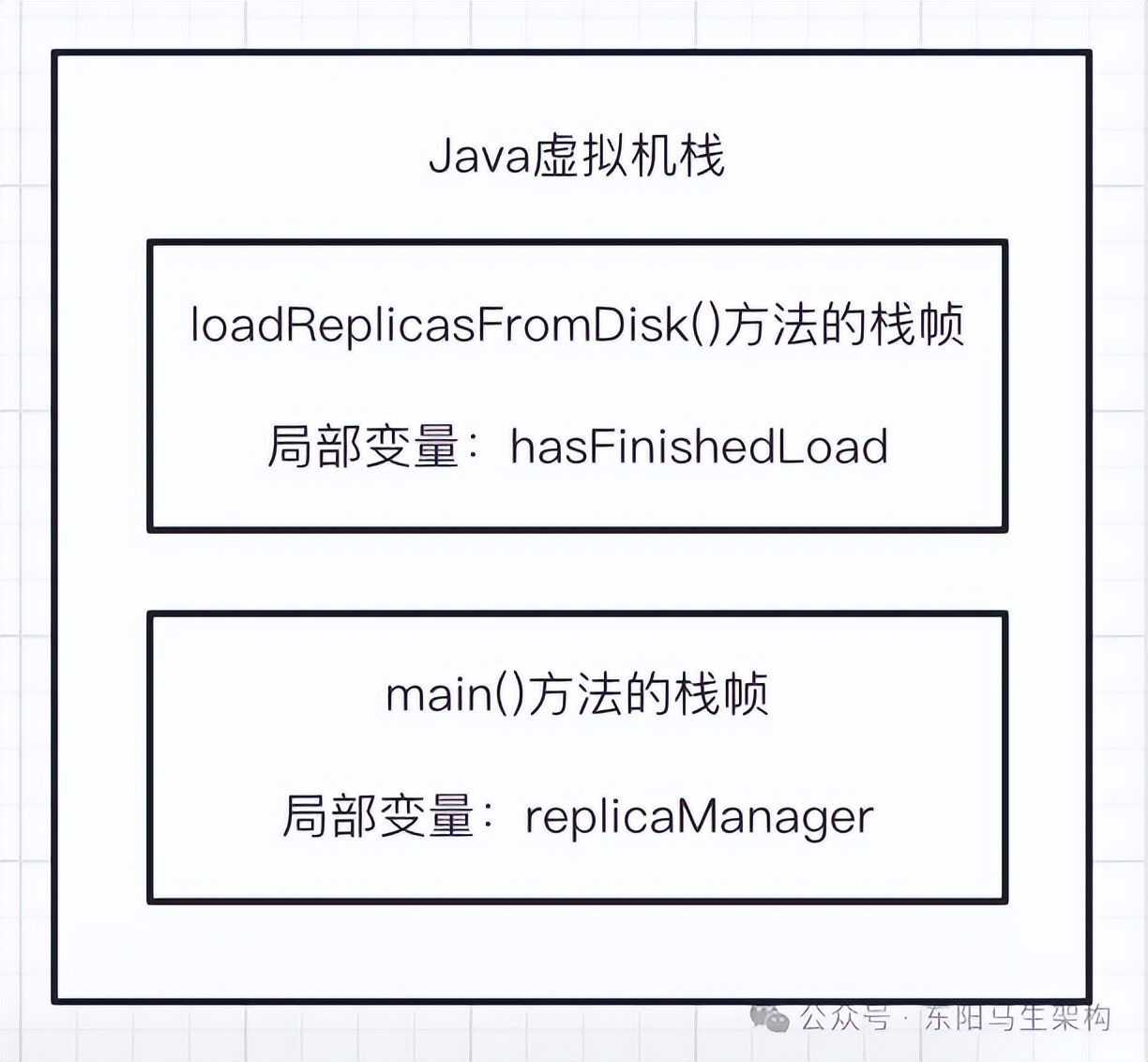 JVM实战—1.Java代码的运行原理