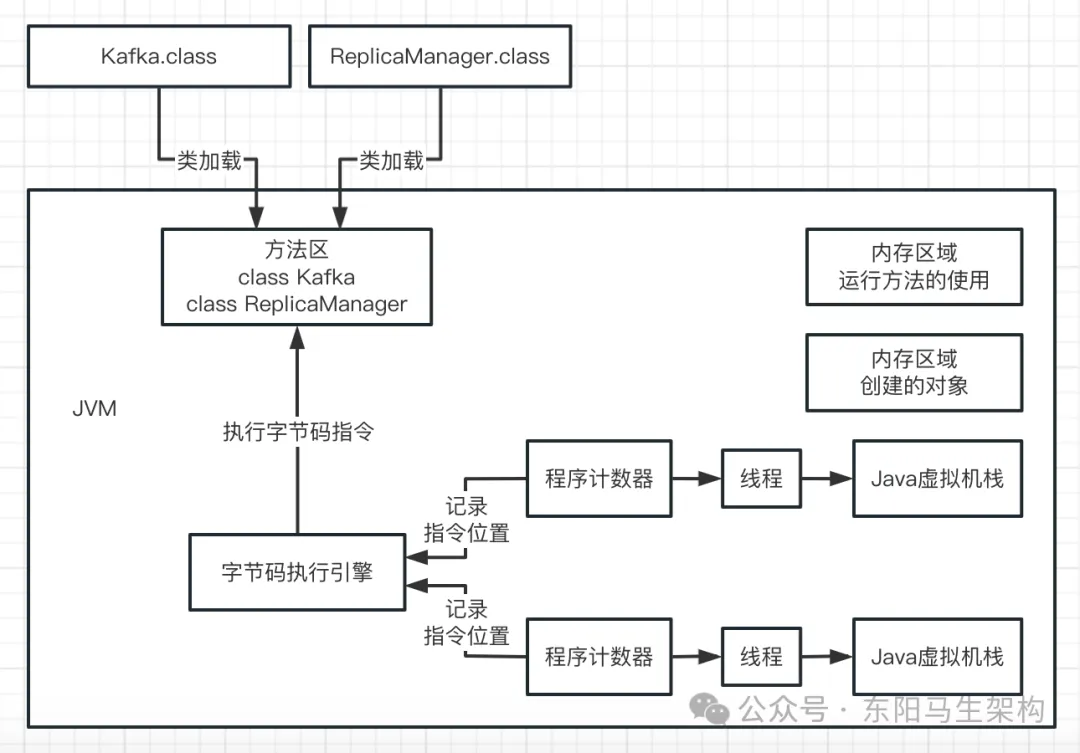 JVM实战—1.Java代码的运行原理