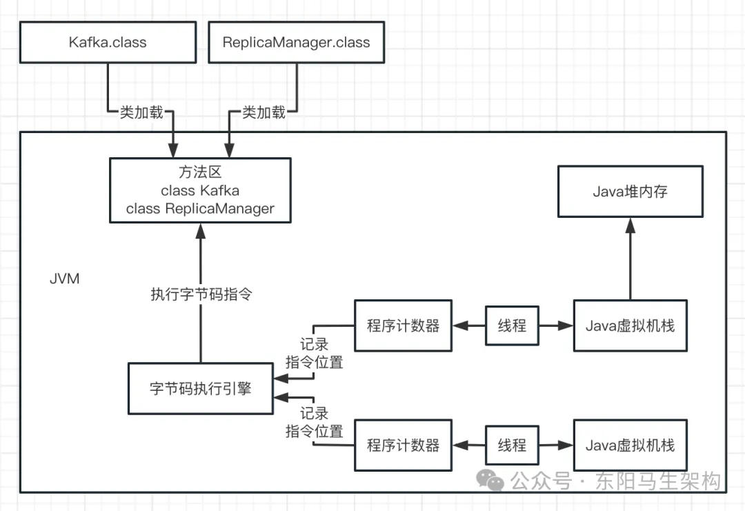 JVM实战—1.Java代码的运行原理