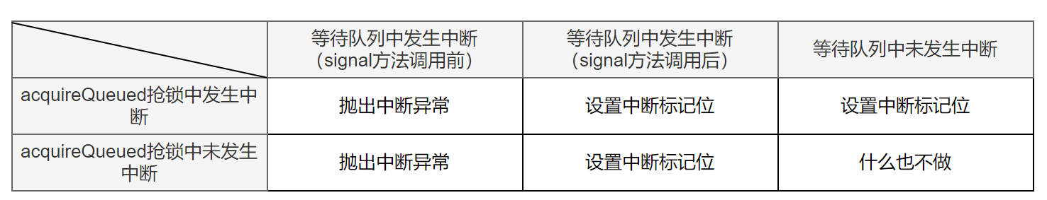 详解AQS四：ReentrantLock条件队列原理