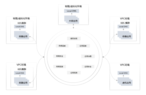 混合云网络过于复杂？ENS给你全局一张网的极致体验