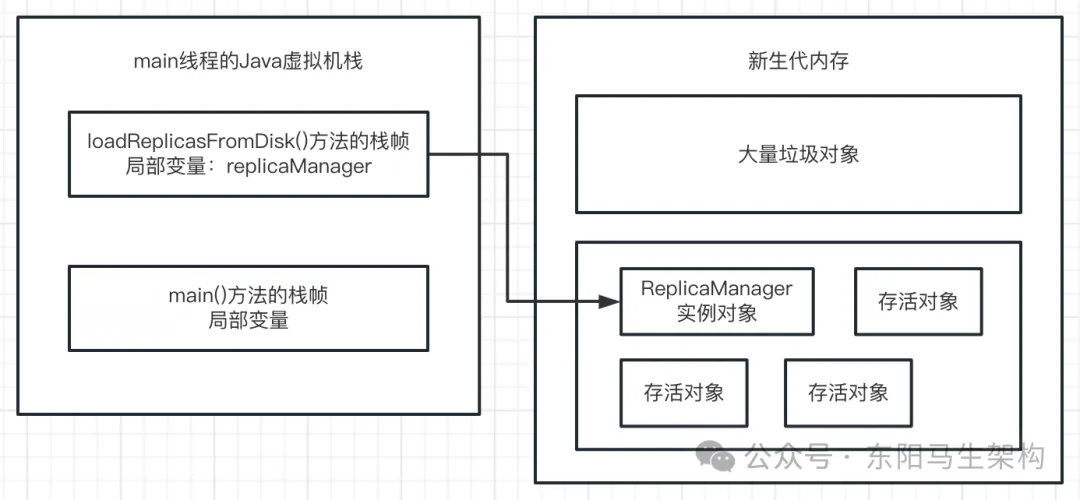 JVM实战—3.JVM垃圾回收的算法和全流程