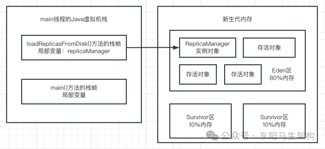 JVM实战—3.JVM垃圾回收的算法和全流程