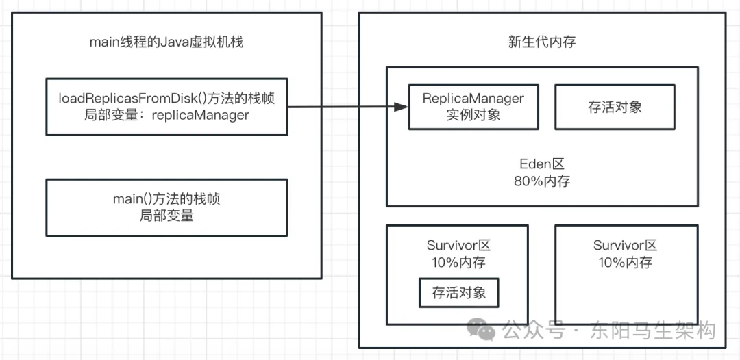 JVM实战—3.JVM垃圾回收的算法和全流程