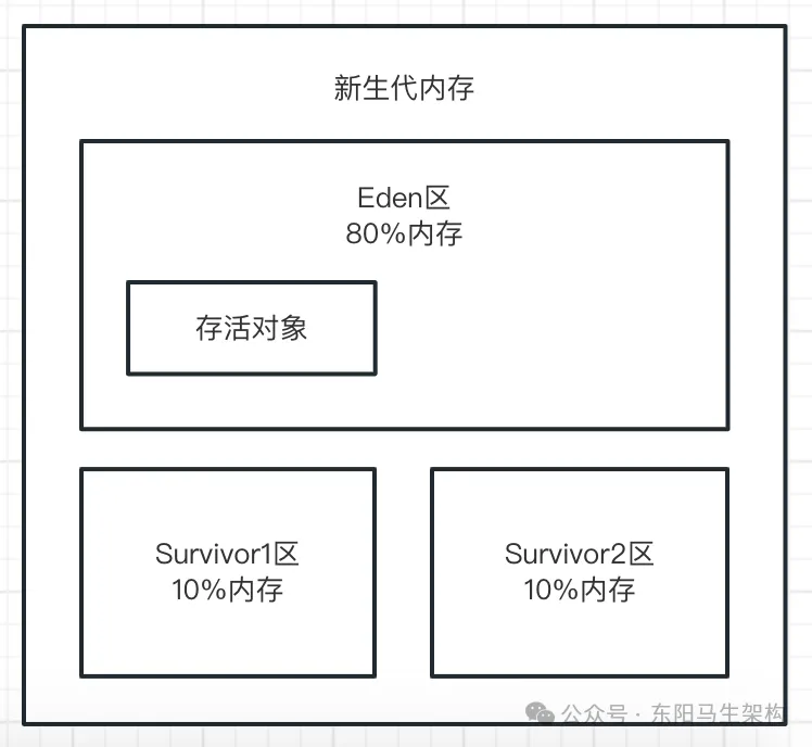 JVM实战—3.JVM垃圾回收的算法和全流程