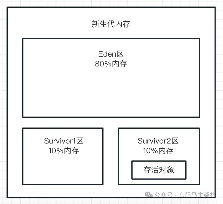 JVM实战—3.JVM垃圾回收的算法和全流程