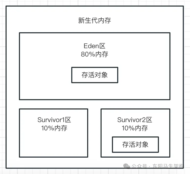 JVM实战—3.JVM垃圾回收的算法和全流程