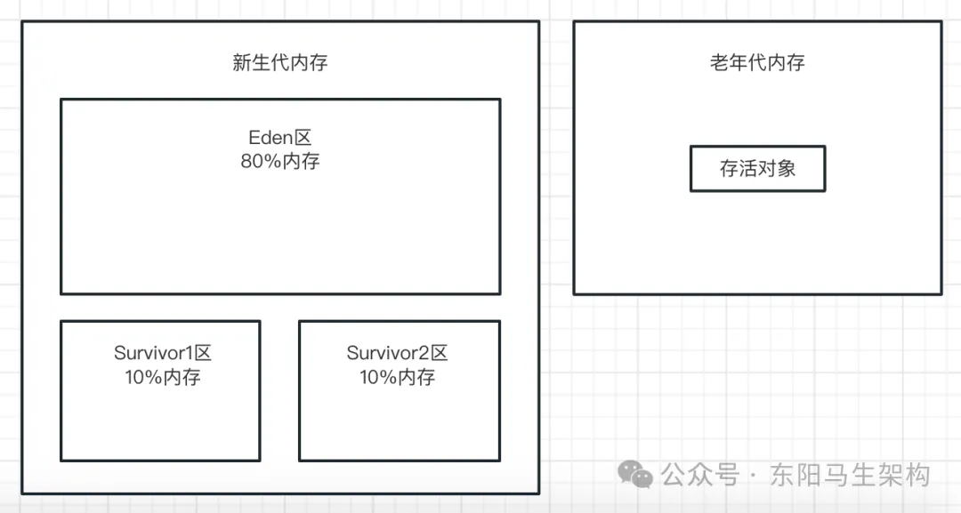 JVM实战—3.JVM垃圾回收的算法和全流程