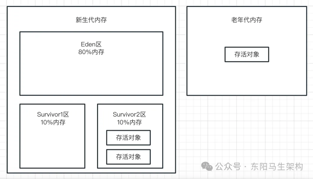 JVM实战—3.JVM垃圾回收的算法和全流程