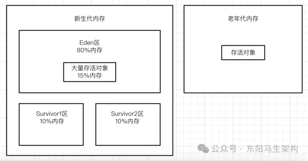 JVM实战—3.JVM垃圾回收的算法和全流程