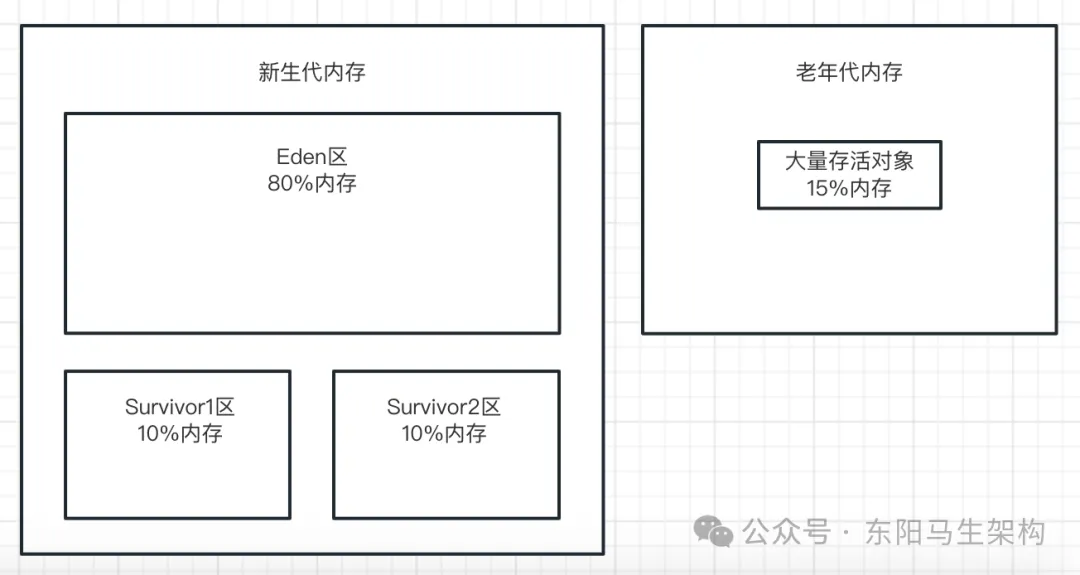 JVM实战—3.JVM垃圾回收的算法和全流程